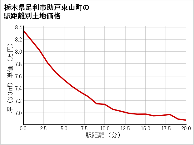 栃木県足利市助戸東山町の徒歩距離別の土地坪単価