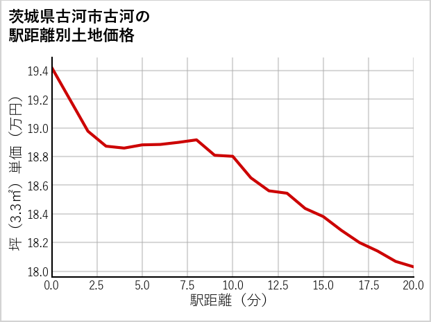 茨城県古河市古河の徒歩距離別の土地坪単価