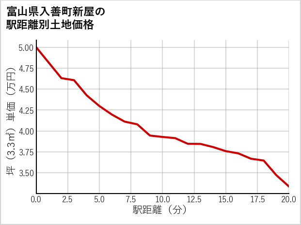 富山県入善町新屋の徒歩距離別の土地坪単価