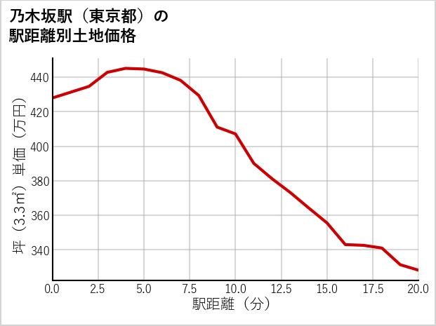 乃木坂駅（東京都）の徒歩距離別の土地坪単価