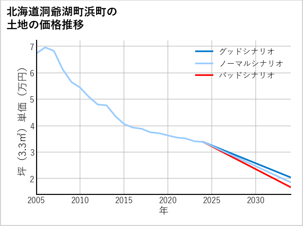 北海道洞爺湖町浜町の土地価格推移