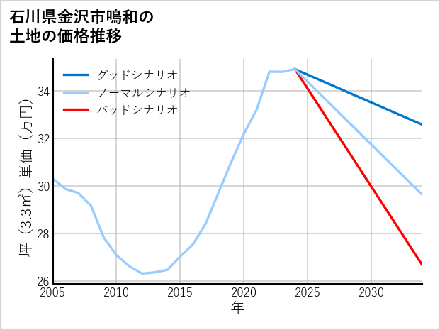 石川県金沢市鳴和の土地価格推移