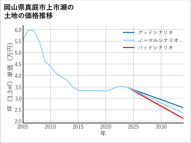 岡山県真庭市上市瀬の土地価格推移