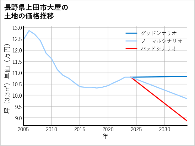 長野県上田市大屋の土地価格推移