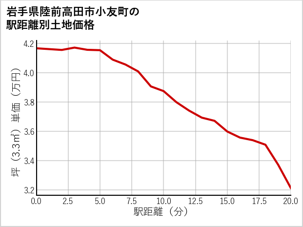 岩手県陸前高田市小友町の徒歩距離別の土地坪単価