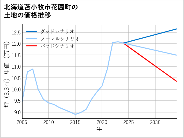 北海道苫小牧市花園町の土地価格推移