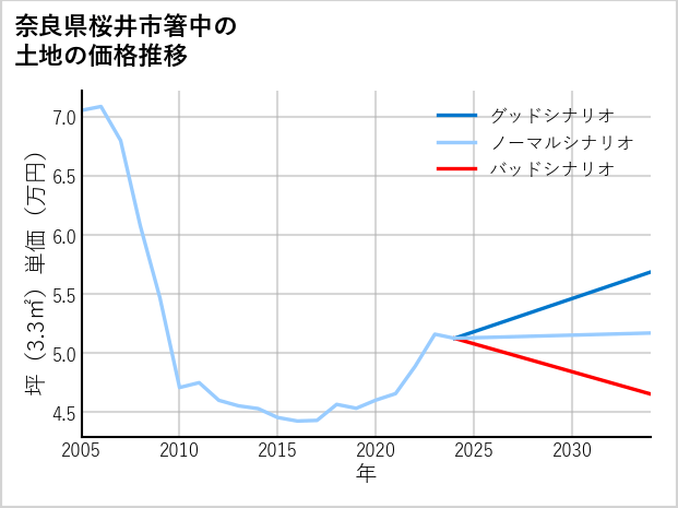 奈良県桜井市箸中の土地価格推移