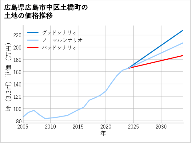 広島県広島市中区土橋町の土地価格推移