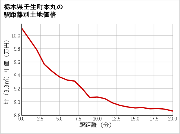 栃木県壬生町本丸の徒歩距離別の土地坪単価