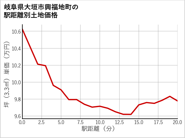 岐阜県大垣市興福地町の徒歩距離別の土地坪単価