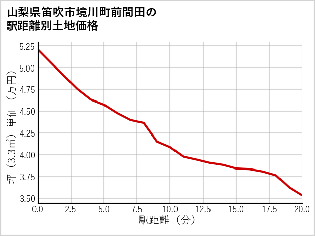 山梨県笛吹市境川町前間田の徒歩距離別の土地坪単価