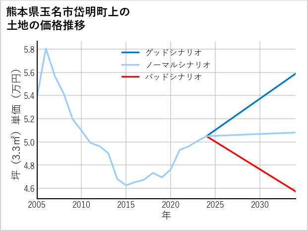 熊本県玉名市岱明町上の土地価格推移