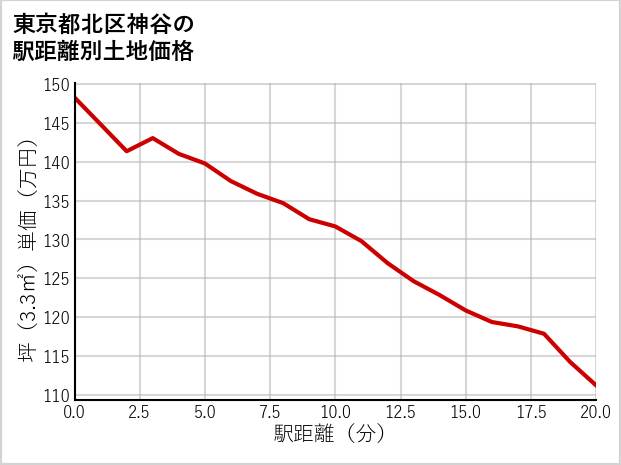 東京都北区神谷の徒歩距離別の土地坪単価