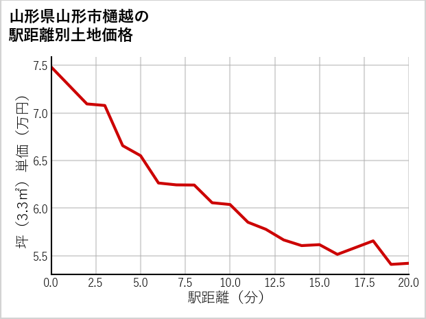 山形県山形市樋越の徒歩距離別の土地坪単価