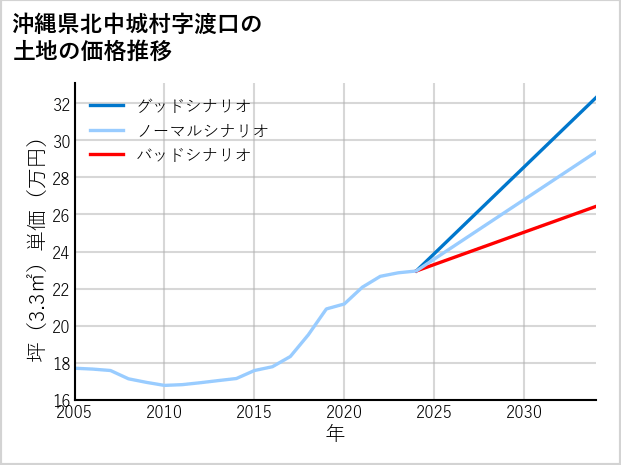 沖縄県北中城村渡口の土地価格推移