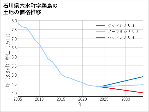 石川県穴水町鵜島の土地価格推移