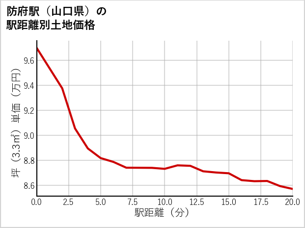 防府駅（山口県）の徒歩距離別の土地坪単価