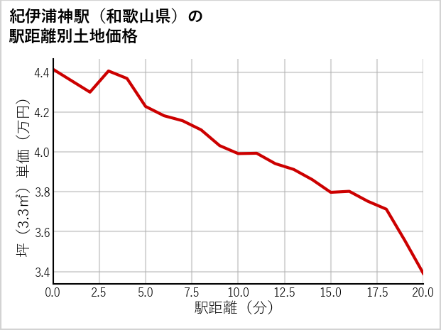 紀伊浦神駅（和歌山県）の徒歩距離別の土地坪単価