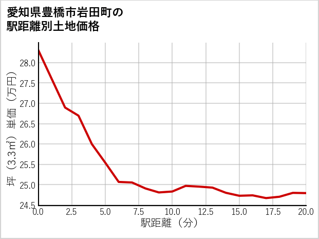 愛知県豊橋市岩田町の徒歩距離別の土地坪単価