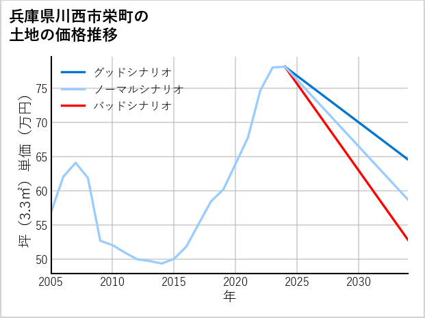 兵庫県川西市栄町の土地価格推移