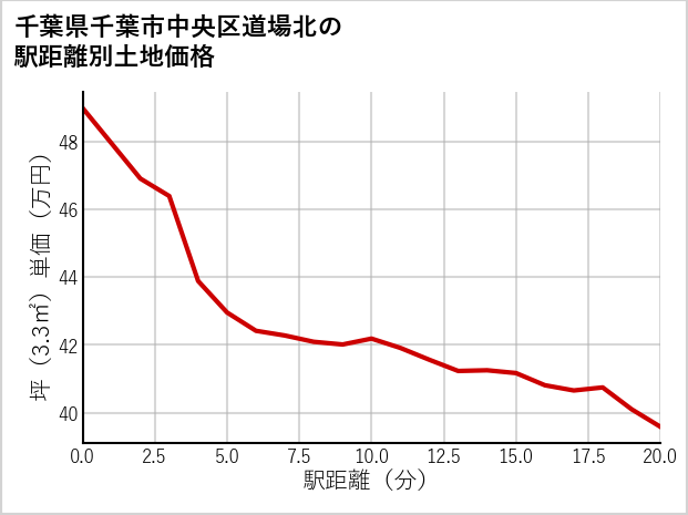 千葉県千葉市中央区道場北の徒歩距離別の土地坪単価
