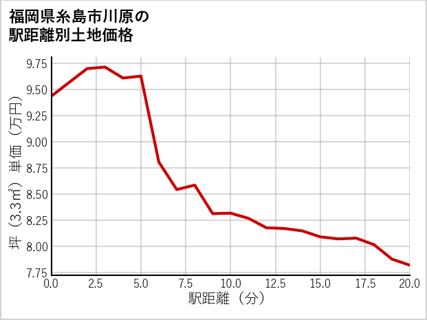 福岡県糸島市川原の徒歩距離別の土地坪単価