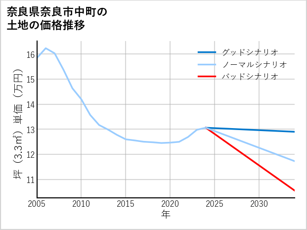 奈良県奈良市中町の土地価格推移