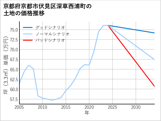 京都府京都市伏見区深草西浦町の土地価格推移