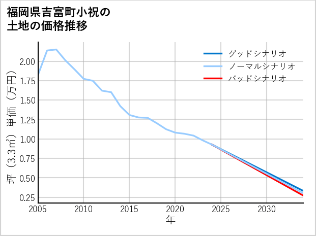 福岡県吉富町小祝の土地価格推移