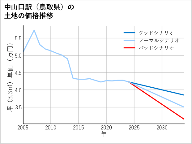 中山口駅（鳥取県）の土地価格推移