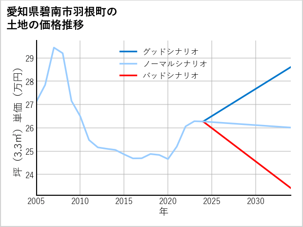 愛知県碧南市羽根町の土地価格推移