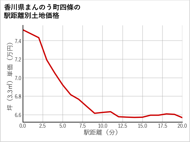 香川県まんのう町四條の徒歩距離別の土地坪単価