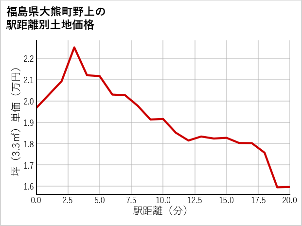 福島県大熊町野上の徒歩距離別の土地坪単価