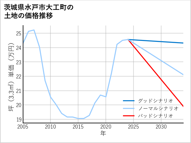 茨城県水戸市大工町の土地価格推移