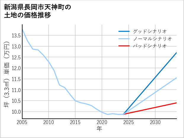 新潟県長岡市天神町の土地価格推移