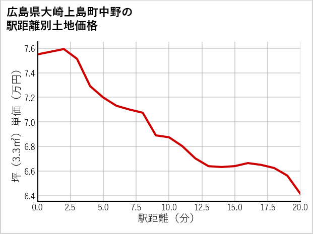 広島県大崎上島町中野の徒歩距離別の土地坪単価