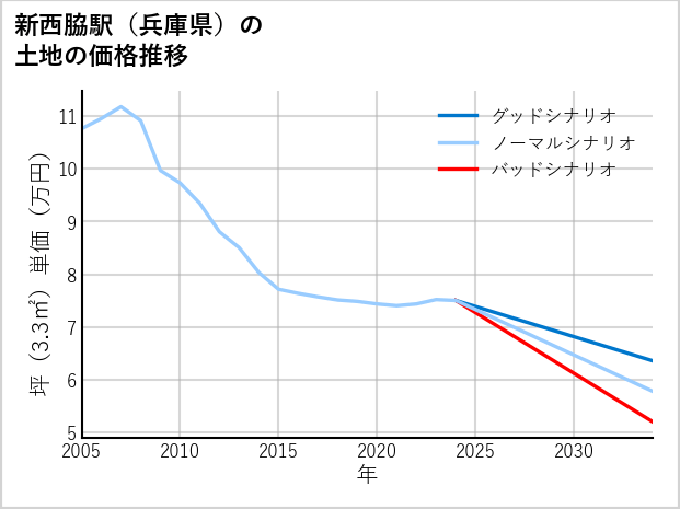 新西脇駅（兵庫県）の土地価格推移