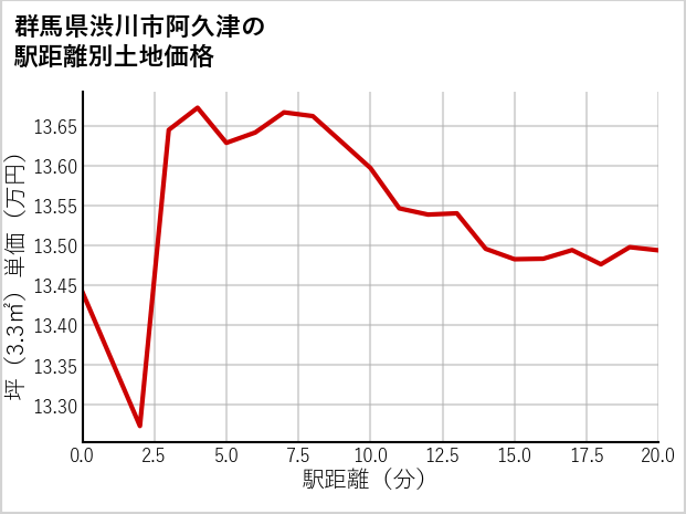 群馬県渋川市阿久津の徒歩距離別の土地坪単価