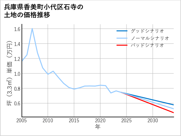 兵庫県香美町小代区石寺の土地価格推移