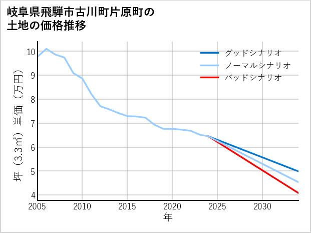 岐阜県飛騨市古川町片原町の土地価格推移