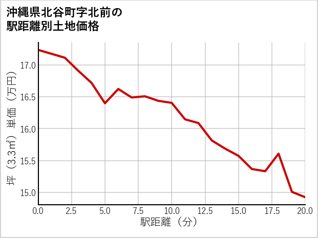 沖縄県北谷町北前の徒歩距離別の土地坪単価