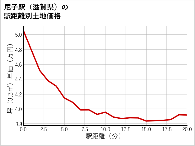 尼子駅（滋賀県）の徒歩距離別の土地坪単価