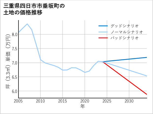 三重県四日市市垂坂町の土地価格推移