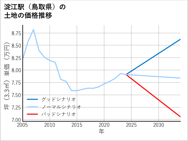 淀江駅（鳥取県）の土地価格推移