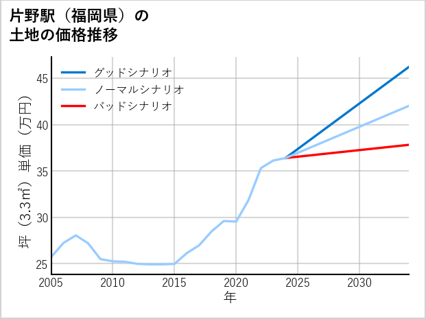 片野駅（福岡県）の土地価格推移