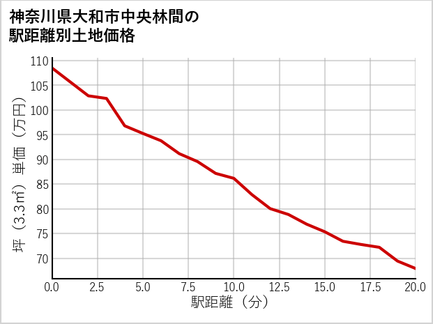 神奈川県大和市中央林間の徒歩距離別の土地坪単価