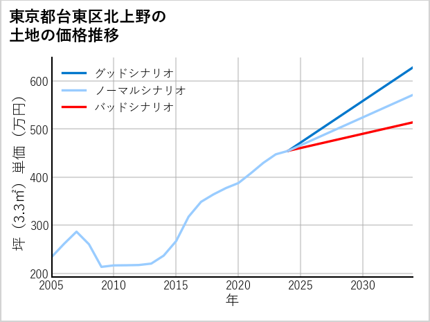東京都台東区北上野の土地価格推移