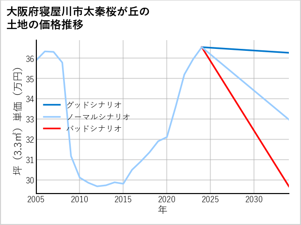 大阪府寝屋川市太秦桜が丘の土地価格推移