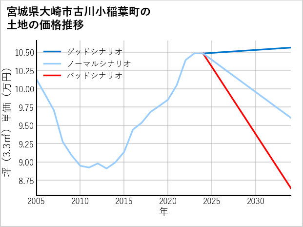 宮城県大崎市古川小稲葉町の土地価格推移