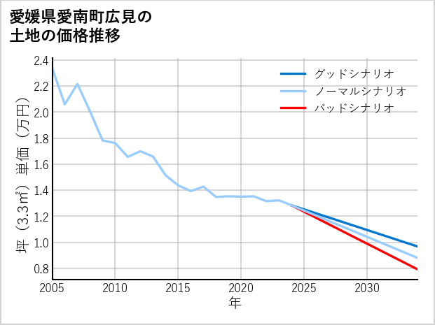 愛媛県愛南町広見の土地価格推移
